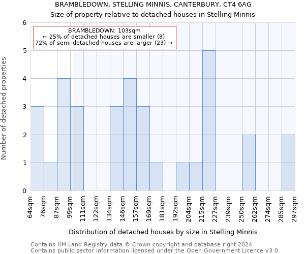 BRAMBLEDOWN, STELLING MINNIS, CANTERBURY, CT4 6AG: Size of property relative to detached houses in Stelling Minnis