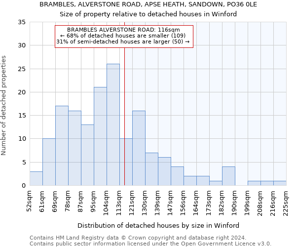 BRAMBLES, ALVERSTONE ROAD, APSE HEATH, SANDOWN, PO36 0LE: Size of property relative to detached houses in Winford