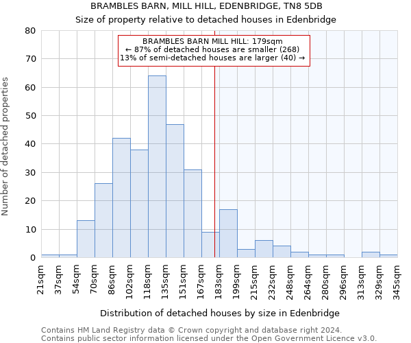 BRAMBLES BARN, MILL HILL, EDENBRIDGE, TN8 5DB: Size of property relative to detached houses in Edenbridge