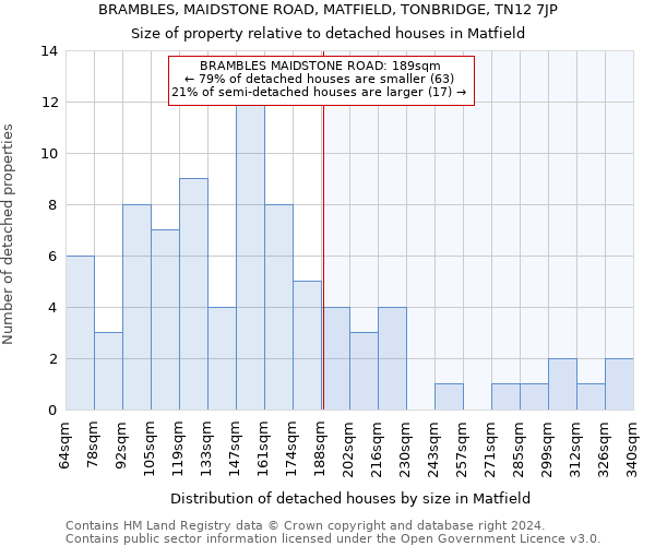 BRAMBLES, MAIDSTONE ROAD, MATFIELD, TONBRIDGE, TN12 7JP: Size of property relative to detached houses in Matfield