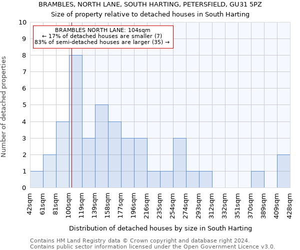 BRAMBLES, NORTH LANE, SOUTH HARTING, PETERSFIELD, GU31 5PZ: Size of property relative to detached houses in South Harting