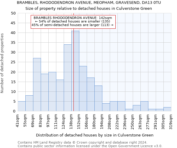 BRAMBLES, RHODODENDRON AVENUE, MEOPHAM, GRAVESEND, DA13 0TU: Size of property relative to detached houses in Culverstone Green