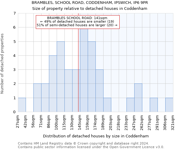 BRAMBLES, SCHOOL ROAD, CODDENHAM, IPSWICH, IP6 9PR: Size of property relative to detached houses in Coddenham