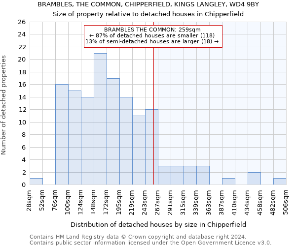 BRAMBLES, THE COMMON, CHIPPERFIELD, KINGS LANGLEY, WD4 9BY: Size of property relative to detached houses in Chipperfield