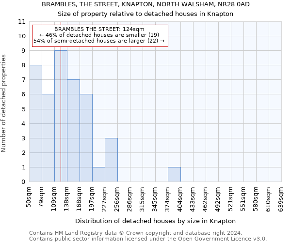 BRAMBLES, THE STREET, KNAPTON, NORTH WALSHAM, NR28 0AD: Size of property relative to detached houses in Knapton