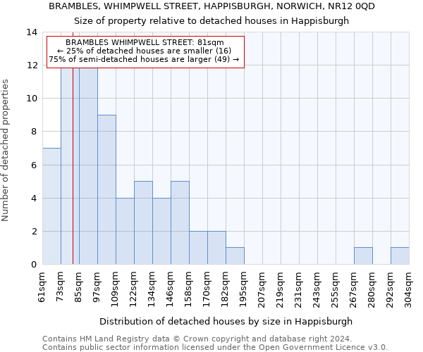 BRAMBLES, WHIMPWELL STREET, HAPPISBURGH, NORWICH, NR12 0QD: Size of property relative to detached houses in Happisburgh