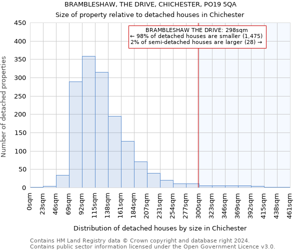 BRAMBLESHAW, THE DRIVE, CHICHESTER, PO19 5QA: Size of property relative to detached houses in Chichester