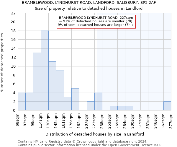 BRAMBLEWOOD, LYNDHURST ROAD, LANDFORD, SALISBURY, SP5 2AF: Size of property relative to detached houses in Landford