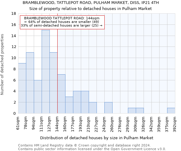 BRAMBLEWOOD, TATTLEPOT ROAD, PULHAM MARKET, DISS, IP21 4TH: Size of property relative to detached houses in Pulham Market