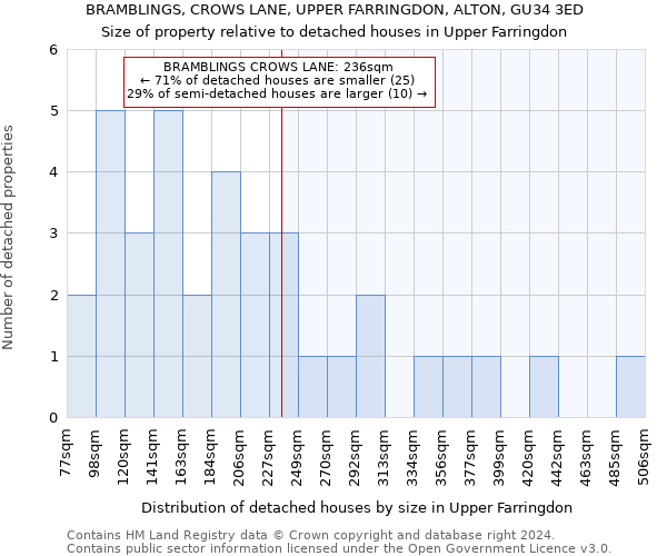 BRAMBLINGS, CROWS LANE, UPPER FARRINGDON, ALTON, GU34 3ED: Size of property relative to detached houses in Upper Farringdon