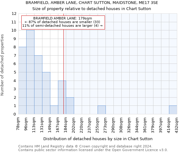 BRAMFIELD, AMBER LANE, CHART SUTTON, MAIDSTONE, ME17 3SE: Size of property relative to detached houses in Chart Sutton