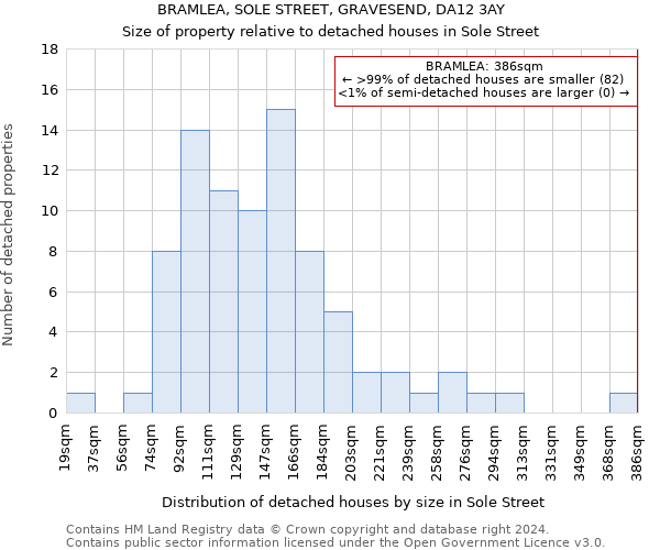 BRAMLEA, SOLE STREET, GRAVESEND, DA12 3AY: Size of property relative to detached houses in Sole Street