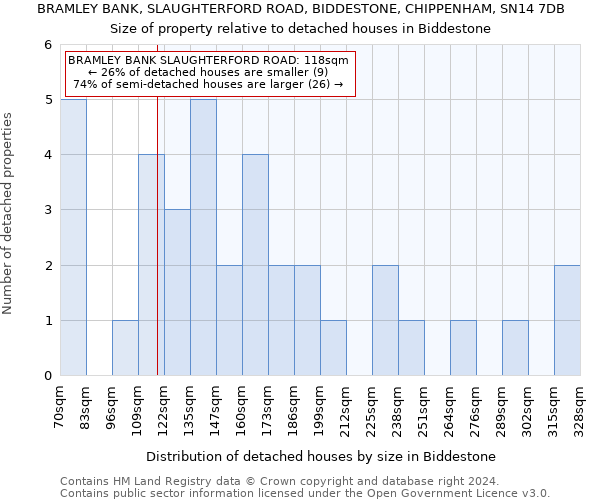 BRAMLEY BANK, SLAUGHTERFORD ROAD, BIDDESTONE, CHIPPENHAM, SN14 7DB: Size of property relative to detached houses in Biddestone