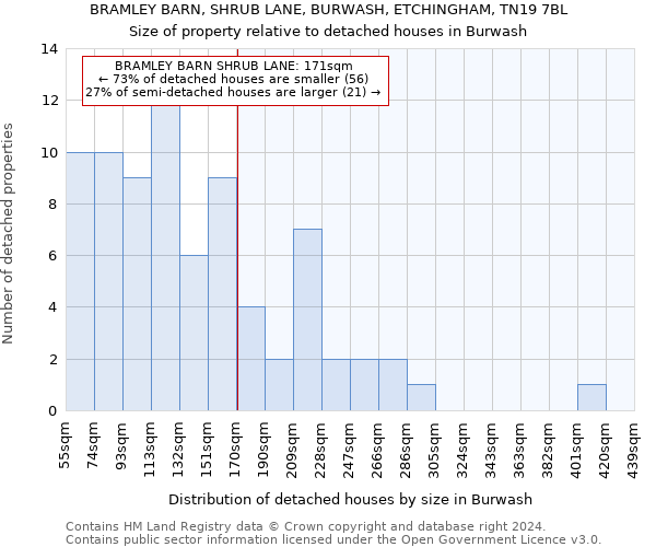 BRAMLEY BARN, SHRUB LANE, BURWASH, ETCHINGHAM, TN19 7BL: Size of property relative to detached houses in Burwash