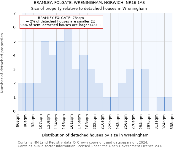 BRAMLEY, FOLGATE, WRENINGHAM, NORWICH, NR16 1AS: Size of property relative to detached houses in Wreningham