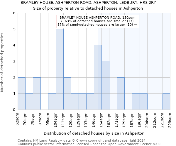 BRAMLEY HOUSE, ASHPERTON ROAD, ASHPERTON, LEDBURY, HR8 2RY: Size of property relative to detached houses in Ashperton