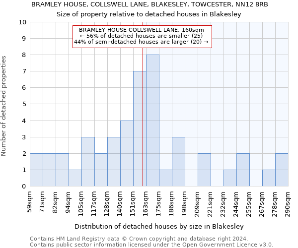 BRAMLEY HOUSE, COLLSWELL LANE, BLAKESLEY, TOWCESTER, NN12 8RB: Size of property relative to detached houses in Blakesley