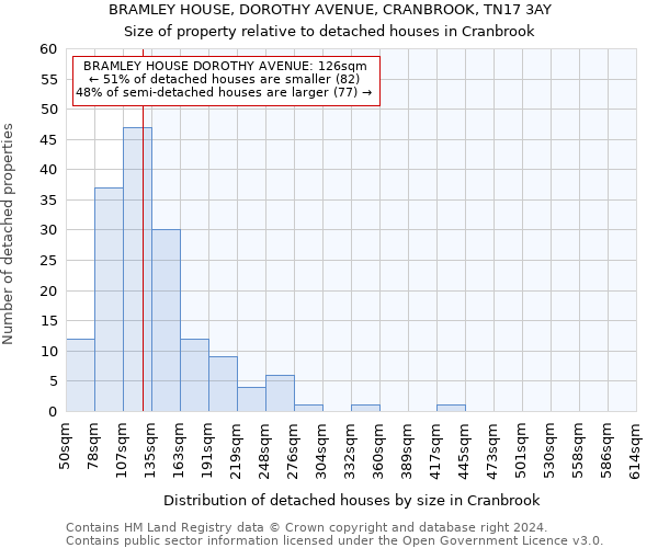 BRAMLEY HOUSE, DOROTHY AVENUE, CRANBROOK, TN17 3AY: Size of property relative to detached houses in Cranbrook