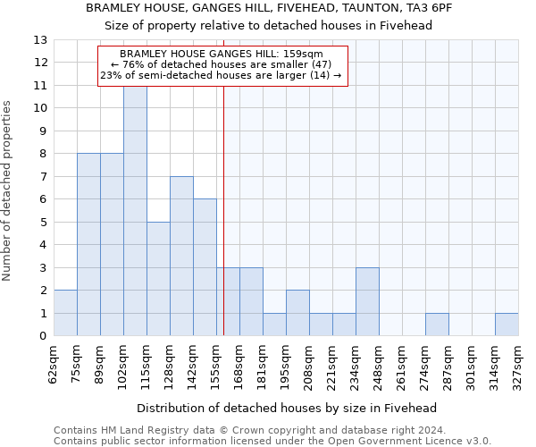 BRAMLEY HOUSE, GANGES HILL, FIVEHEAD, TAUNTON, TA3 6PF: Size of property relative to detached houses in Fivehead