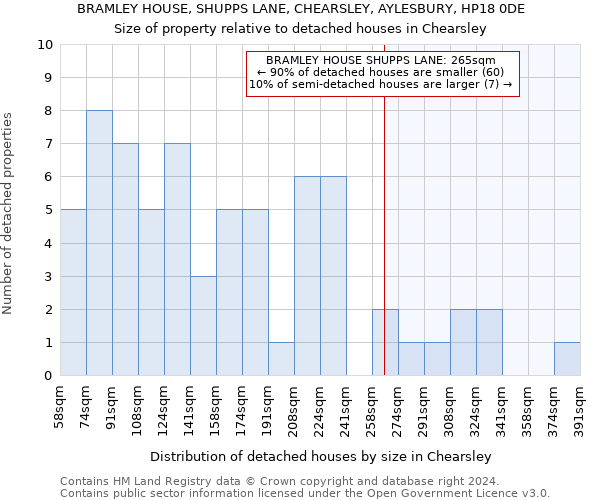 BRAMLEY HOUSE, SHUPPS LANE, CHEARSLEY, AYLESBURY, HP18 0DE: Size of property relative to detached houses in Chearsley