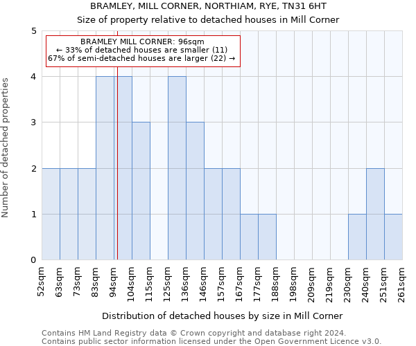 BRAMLEY, MILL CORNER, NORTHIAM, RYE, TN31 6HT: Size of property relative to detached houses in Mill Corner