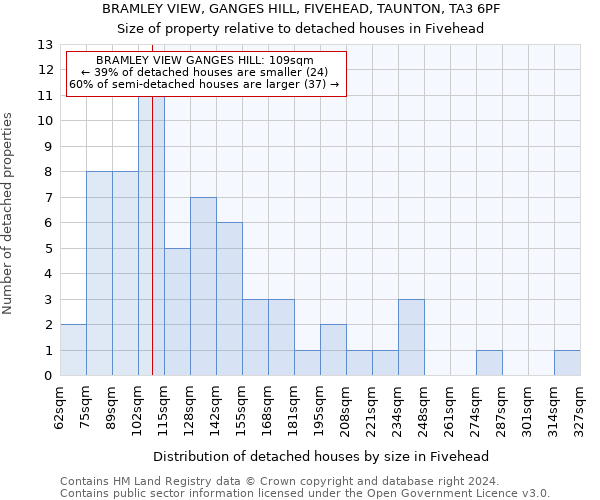 BRAMLEY VIEW, GANGES HILL, FIVEHEAD, TAUNTON, TA3 6PF: Size of property relative to detached houses in Fivehead