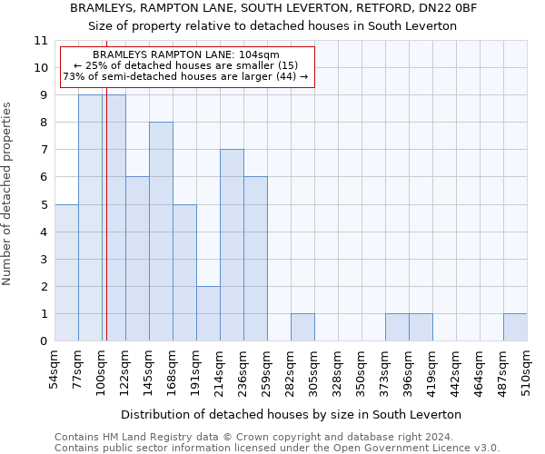 BRAMLEYS, RAMPTON LANE, SOUTH LEVERTON, RETFORD, DN22 0BF: Size of property relative to detached houses in South Leverton