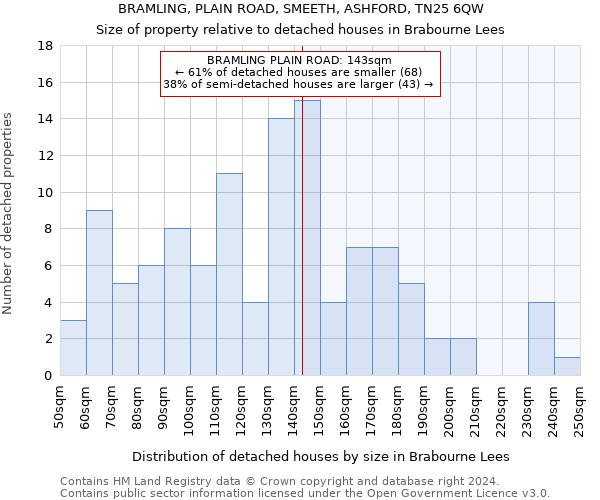 BRAMLING, PLAIN ROAD, SMEETH, ASHFORD, TN25 6QW: Size of property relative to detached houses in Brabourne Lees