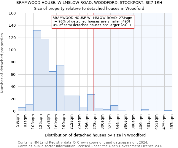 BRAMWOOD HOUSE, WILMSLOW ROAD, WOODFORD, STOCKPORT, SK7 1RH: Size of property relative to detached houses in Woodford