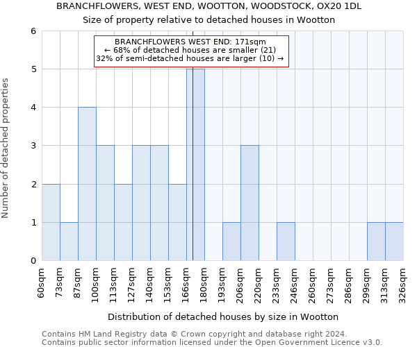 BRANCHFLOWERS, WEST END, WOOTTON, WOODSTOCK, OX20 1DL: Size of property relative to detached houses in Wootton