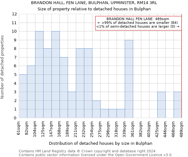 BRANDON HALL, FEN LANE, BULPHAN, UPMINSTER, RM14 3RL: Size of property relative to detached houses in Bulphan