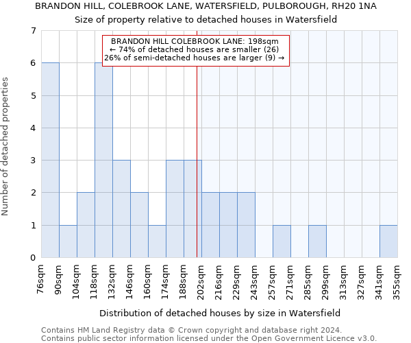 BRANDON HILL, COLEBROOK LANE, WATERSFIELD, PULBOROUGH, RH20 1NA: Size of property relative to detached houses in Watersfield