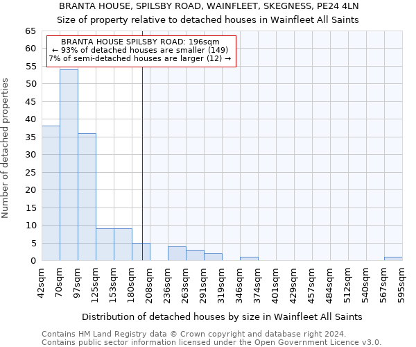 BRANTA HOUSE, SPILSBY ROAD, WAINFLEET, SKEGNESS, PE24 4LN: Size of property relative to detached houses in Wainfleet All Saints