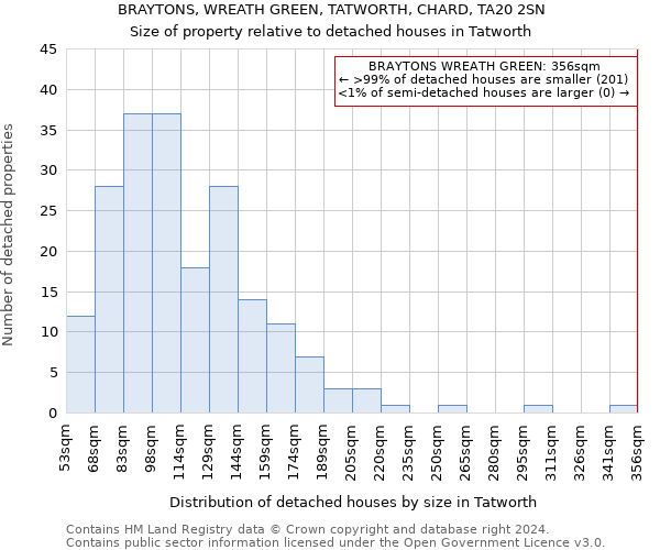 BRAYTONS, WREATH GREEN, TATWORTH, CHARD, TA20 2SN: Size of property relative to detached houses in Tatworth