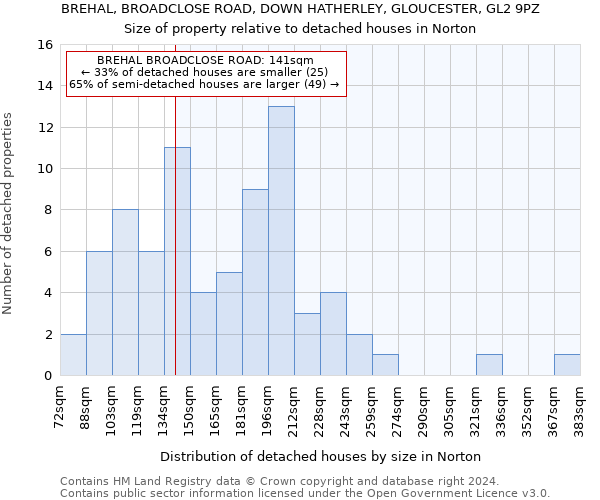 BREHAL, BROADCLOSE ROAD, DOWN HATHERLEY, GLOUCESTER, GL2 9PZ: Size of property relative to detached houses in Norton