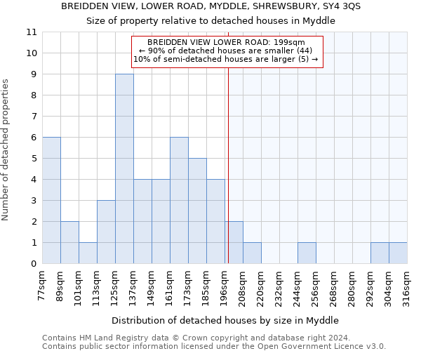 BREIDDEN VIEW, LOWER ROAD, MYDDLE, SHREWSBURY, SY4 3QS: Size of property relative to detached houses in Myddle