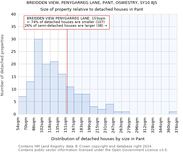 BREIDDEN VIEW, PENYGARREG LANE, PANT, OSWESTRY, SY10 8JS: Size of property relative to detached houses in Pant