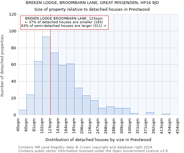 BREKEN LODGE, BROOMBARN LANE, GREAT MISSENDEN, HP16 9JD: Size of property relative to detached houses in Prestwood