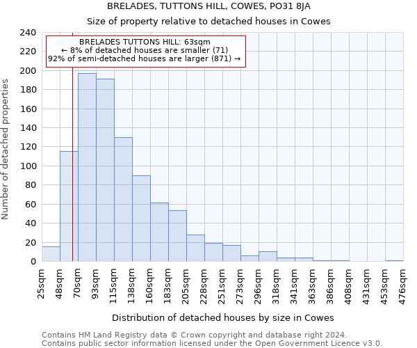 BRELADES, TUTTONS HILL, COWES, PO31 8JA: Size of property relative to detached houses in Cowes