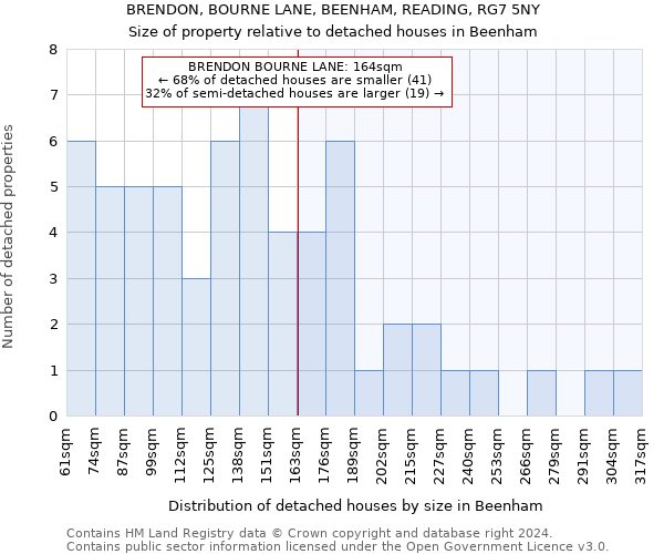 BRENDON, BOURNE LANE, BEENHAM, READING, RG7 5NY: Size of property relative to detached houses in Beenham