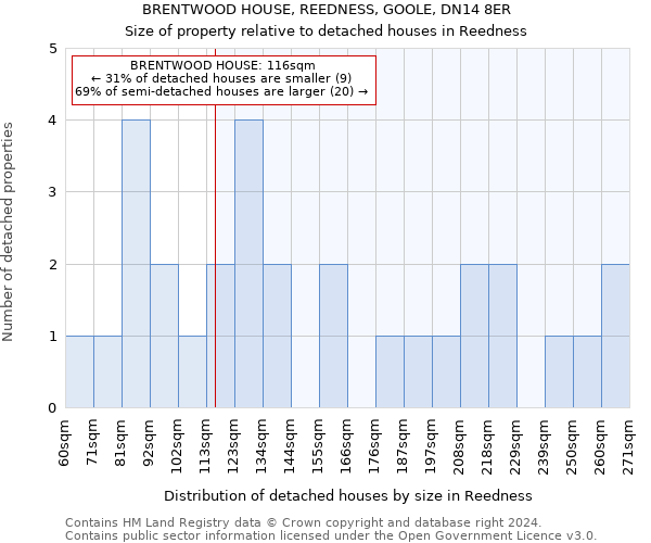 BRENTWOOD HOUSE, REEDNESS, GOOLE, DN14 8ER: Size of property relative to detached houses in Reedness