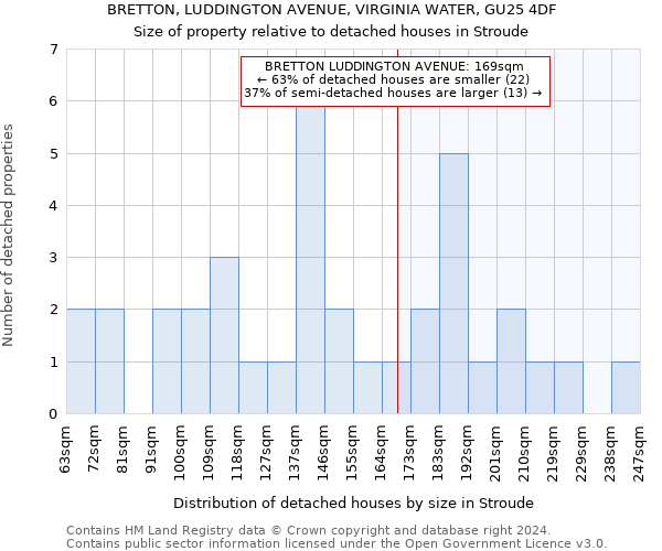 BRETTON, LUDDINGTON AVENUE, VIRGINIA WATER, GU25 4DF: Size of property relative to detached houses in Stroude