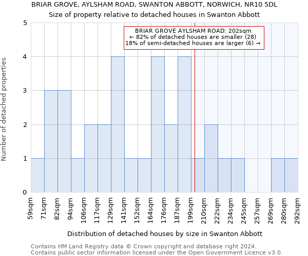 BRIAR GROVE, AYLSHAM ROAD, SWANTON ABBOTT, NORWICH, NR10 5DL: Size of property relative to detached houses in Swanton Abbott