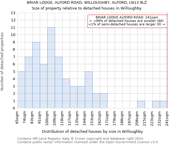 BRIAR LODGE, ALFORD ROAD, WILLOUGHBY, ALFORD, LN13 9LZ: Size of property relative to detached houses in Willoughby