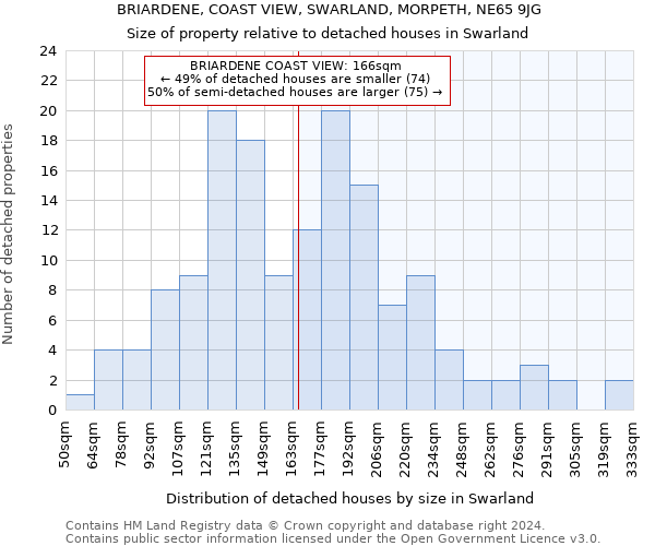 BRIARDENE, COAST VIEW, SWARLAND, MORPETH, NE65 9JG: Size of property relative to detached houses in Swarland