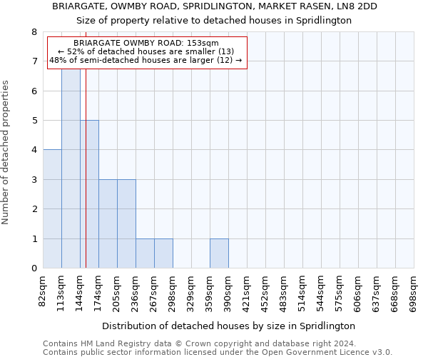 BRIARGATE, OWMBY ROAD, SPRIDLINGTON, MARKET RASEN, LN8 2DD: Size of property relative to detached houses in Spridlington