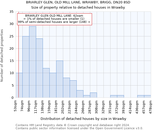 BRIARLEY GLEN, OLD MILL LANE, WRAWBY, BRIGG, DN20 8SD: Size of property relative to detached houses in Wrawby