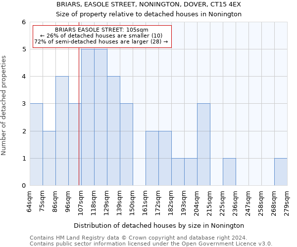 BRIARS, EASOLE STREET, NONINGTON, DOVER, CT15 4EX: Size of property relative to detached houses in Nonington