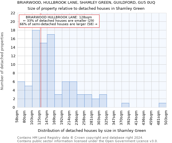 BRIARWOOD, HULLBROOK LANE, SHAMLEY GREEN, GUILDFORD, GU5 0UQ: Size of property relative to detached houses in Shamley Green