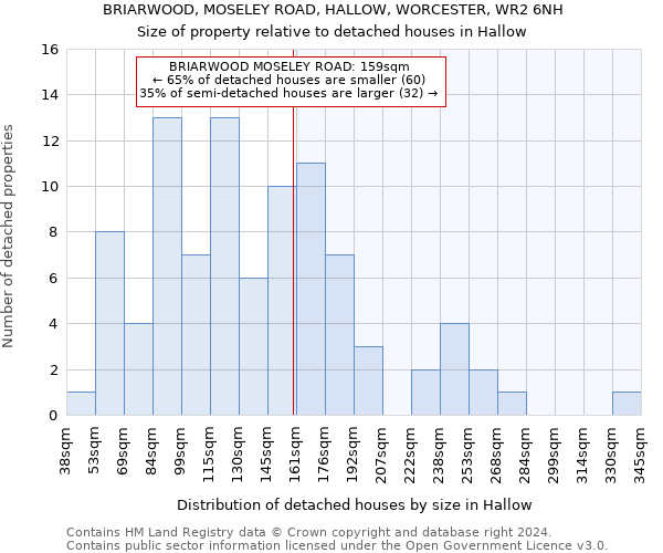 BRIARWOOD, MOSELEY ROAD, HALLOW, WORCESTER, WR2 6NH: Size of property relative to detached houses in Hallow